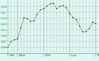 Graphe de la pression atmosphrique prvue pour Linghai