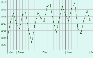 Graphe de la pression atmosphrique prvue pour Simpang
