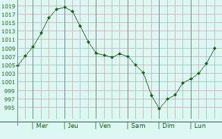 Graphe de la pression atmosphrique prvue pour Vostryakovo