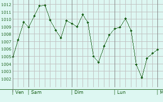 Graphe de la pression atmosphrique prvue pour Basoko