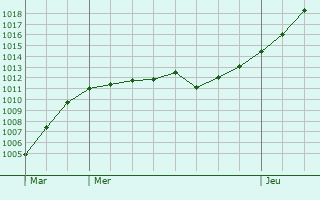 Graphe de la pression atmosphrique prvue pour Boxmeer