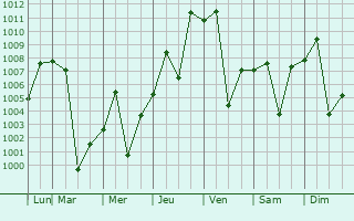Graphe de la pression atmosphrique prvue pour El Carril