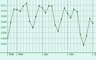 Graphe de la pression atmosphrique prvue pour bolowa