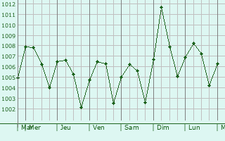 Graphe de la pression atmosphrique prvue pour Dibougou