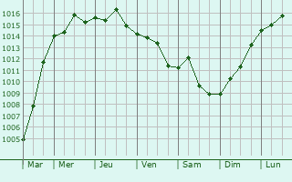Graphe de la pression atmosphrique prvue pour Dingli