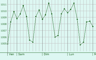 Graphe de la pression atmosphrique prvue pour Paniqui