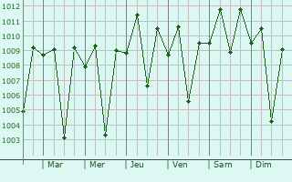 Graphe de la pression atmosphrique prvue pour Webuye