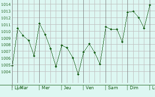 Graphe de la pression atmosphrique prvue pour Tatahuicapan