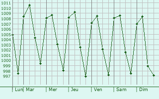 Graphe de la pression atmosphrique prvue pour Santa Mara del Oro