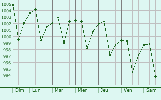 Graphe de la pression atmosphrique prvue pour Pilkhua
