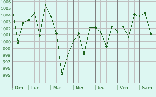 Graphe de la pression atmosphrique prvue pour Chawinda