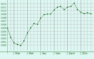 Graphe de la pression atmosphrique prvue pour Saint-Amand-les-Eaux