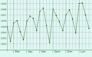 Graphe de la pression atmosphrique prvue pour Yashikera