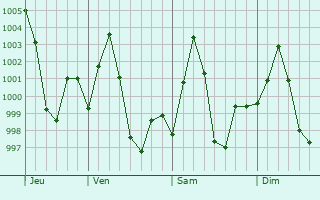 Graphe de la pression atmosphrique prvue pour Katihar
