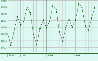 Graphe de la pression atmosphrique prvue pour Jasdan