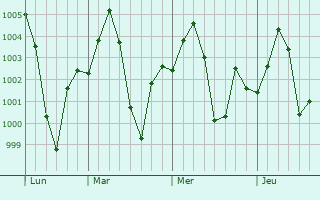 Graphe de la pression atmosphrique prvue pour Bhilwara
