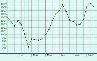 Graphe de la pression atmosphrique prvue pour Moorhead