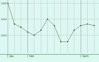 Graphe de la pression atmosphrique prvue pour Le Fayel