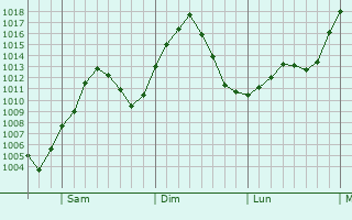 Graphe de la pression atmosphrique prvue pour Eagle