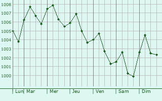 Graphe de la pression atmosphrique prvue pour Haiphong