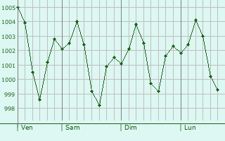 Graphe de la pression atmosphrique prvue pour Sahaswan