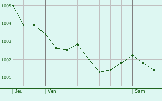 Graphe de la pression atmosphrique prvue pour Saint-Vigor-des-Monts