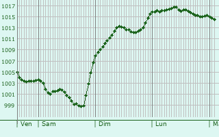 Graphe de la pression atmosphrique prvue pour La Cassagne