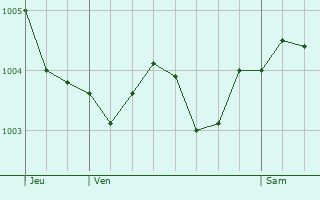 Graphe de la pression atmosphrique prvue pour Venizel