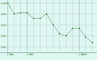 Graphe de la pression atmosphrique prvue pour Chantenay-Villedieu