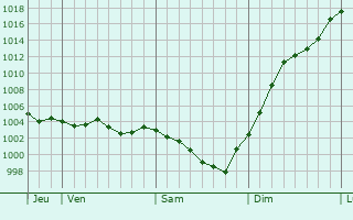 Graphe de la pression atmosphrique prvue pour La Chausse-Saint-Victor