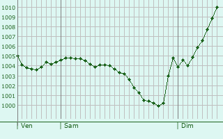 Graphe de la pression atmosphrique prvue pour Chamoux