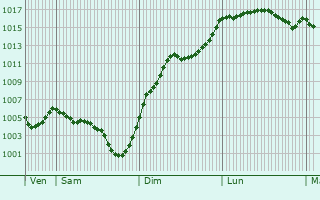 Graphe de la pression atmosphrique prvue pour Lotoing