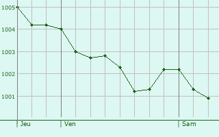 Graphe de la pression atmosphrique prvue pour Pleumeleuc