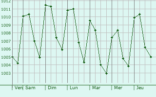 Graphe de la pression atmosphrique prvue pour Pihuamo
