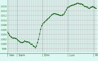 Graphe de la pression atmosphrique prvue pour Balignac