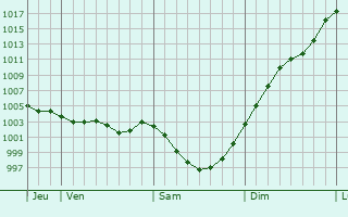 Graphe de la pression atmosphrique prvue pour Avoise