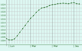 Graphe de la pression atmosphrique prvue pour Brnderslev