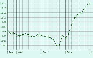 Graphe de la pression atmosphrique prvue pour Ondreville-sur-Essonne