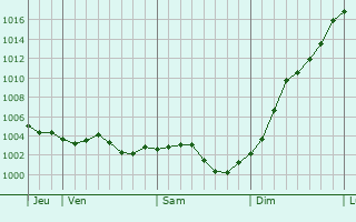 Graphe de la pression atmosphrique prvue pour Villers-en-Arthies