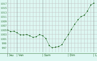 Graphe de la pression atmosphrique prvue pour Chambellay