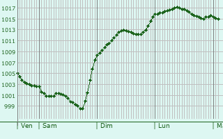 Graphe de la pression atmosphrique prvue pour Beauville