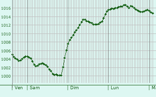 Graphe de la pression atmosphrique prvue pour Corrze