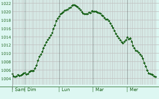 Graphe de la pression atmosphrique prvue pour Pouru-aux-Bois