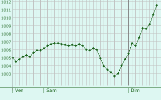 Graphe de la pression atmosphrique prvue pour Poiseul-ls-Saulx