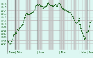Graphe de la pression atmosphrique prvue pour Figueres