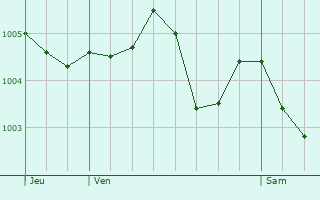 Graphe de la pression atmosphrique prvue pour Mntrol-sur-Sauldre