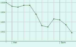 Graphe de la pression atmosphrique prvue pour Bauzy
