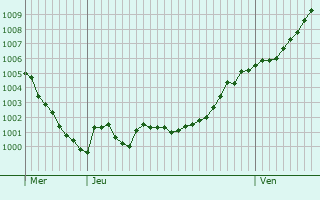 Graphe de la pression atmosphrique prvue pour Dilbeek