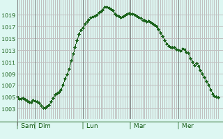 Graphe de la pression atmosphrique prvue pour Hilvarenbeek