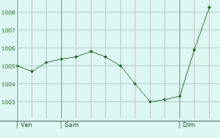 Graphe de la pression atmosphrique prvue pour Rarcourt